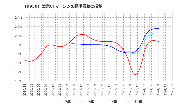 9930 北沢産業(株): 営業CFマージンの標準偏差の推移