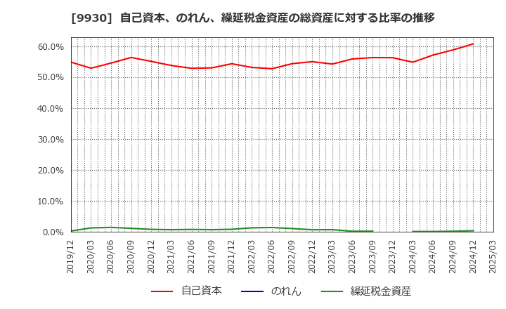9930 北沢産業(株): 自己資本、のれん、繰延税金資産の総資産に対する比率の推移
