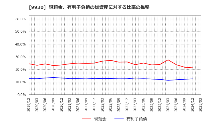 9930 北沢産業(株): 現預金、有利子負債の総資産に対する比率の推移