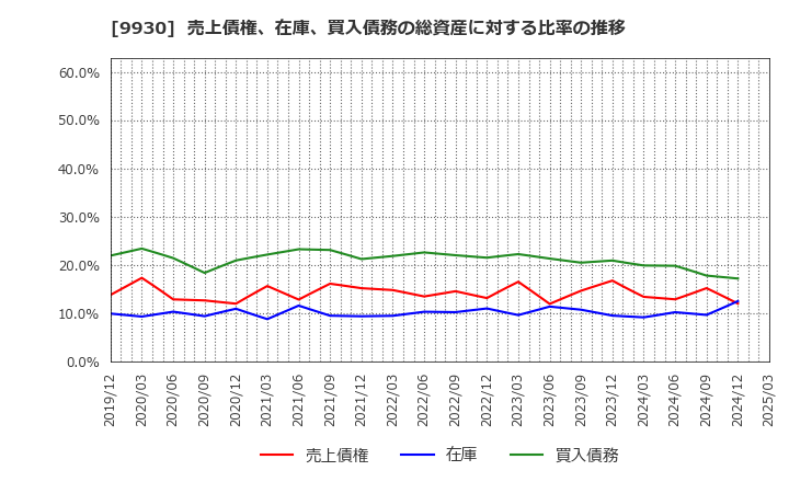 9930 北沢産業(株): 売上債権、在庫、買入債務の総資産に対する比率の推移