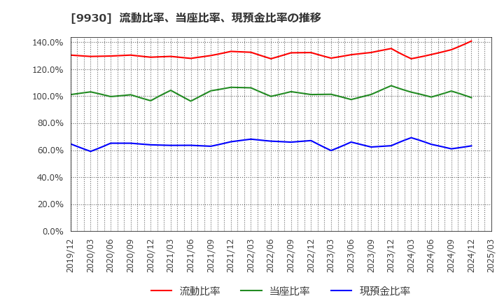 9930 北沢産業(株): 流動比率、当座比率、現預金比率の推移