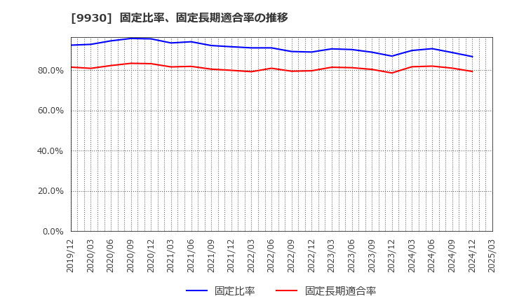 9930 北沢産業(株): 固定比率、固定長期適合率の推移
