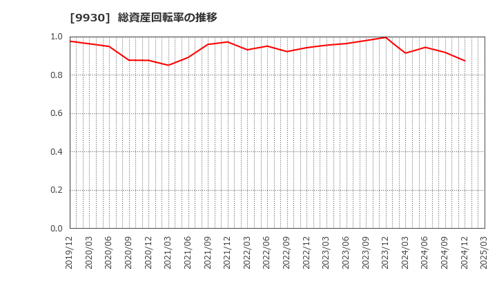 9930 北沢産業(株): 総資産回転率の推移