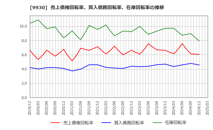 9930 北沢産業(株): 売上債権回転率、買入債務回転率、在庫回転率の推移