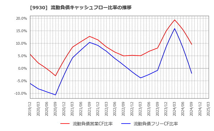 9930 北沢産業(株): 流動負債キャッシュフロー比率の推移