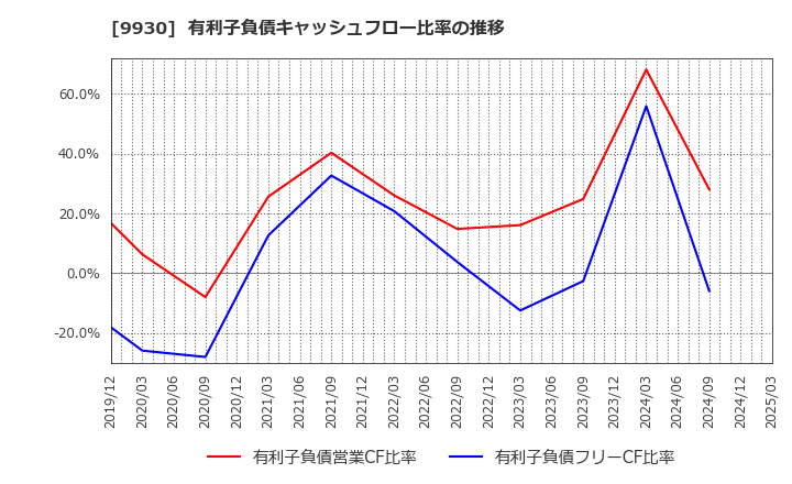 9930 北沢産業(株): 有利子負債キャッシュフロー比率の推移