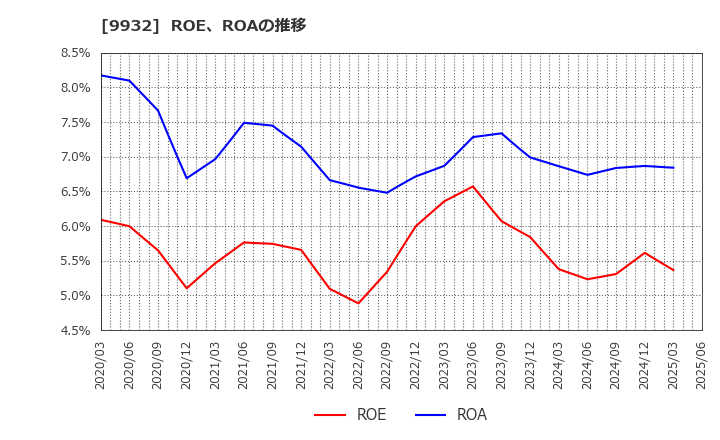 9932 杉本商事(株): ROE、ROAの推移