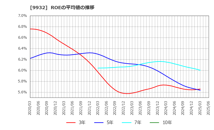 9932 杉本商事(株): ROEの平均値の推移