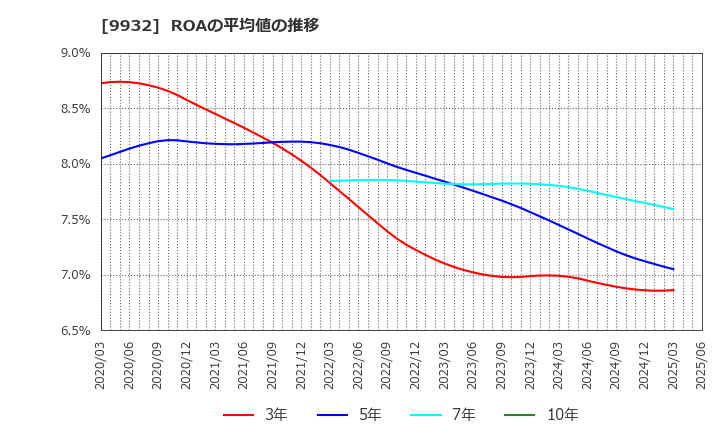 9932 杉本商事(株): ROAの平均値の推移
