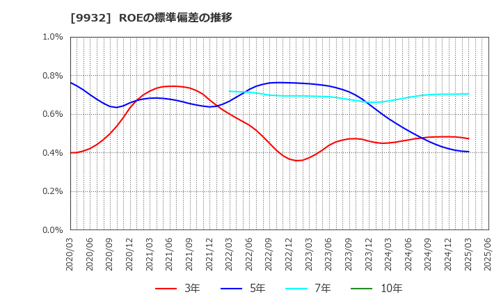 9932 杉本商事(株): ROEの標準偏差の推移