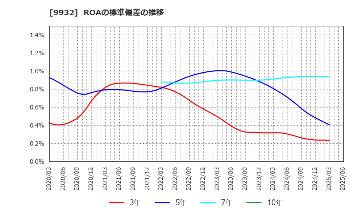 9932 杉本商事(株): ROAの標準偏差の推移