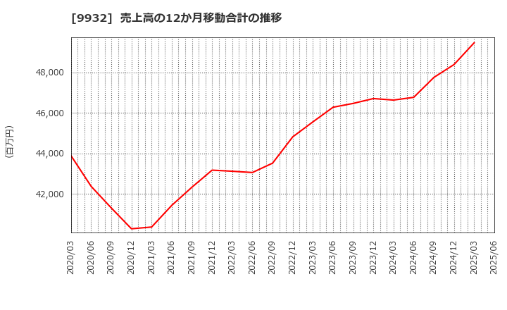 9932 杉本商事(株): 売上高の12か月移動合計の推移