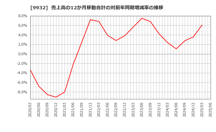 9932 杉本商事(株): 売上高の12か月移動合計の対前年同期増減率の推移