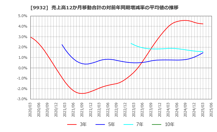 9932 杉本商事(株): 売上高12か月移動合計の対前年同期増減率の平均値の推移