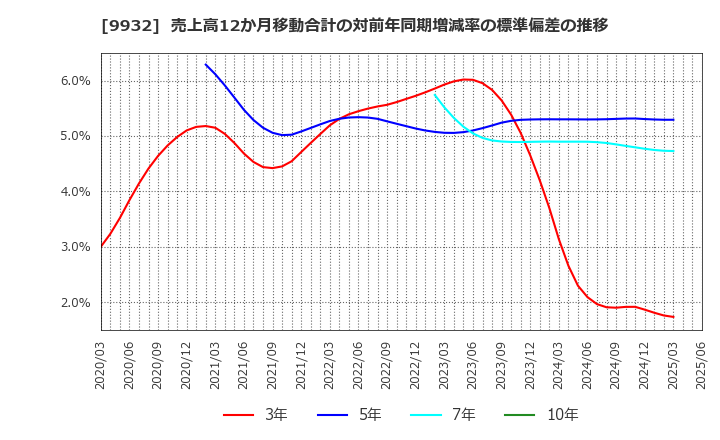 9932 杉本商事(株): 売上高12か月移動合計の対前年同期増減率の標準偏差の推移