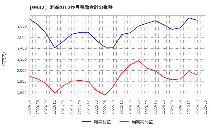 9932 杉本商事(株): 利益の12か月移動合計の推移