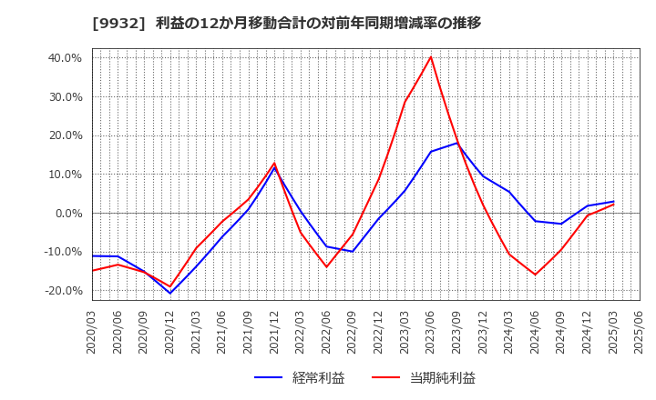 9932 杉本商事(株): 利益の12か月移動合計の対前年同期増減率の推移