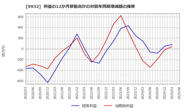 9932 杉本商事(株): 利益の12か月移動合計の対前年同期増減額の推移