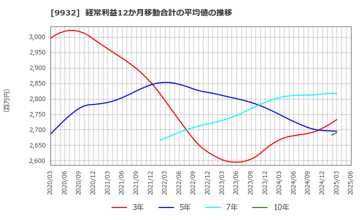 9932 杉本商事(株): 経常利益12か月移動合計の平均値の推移