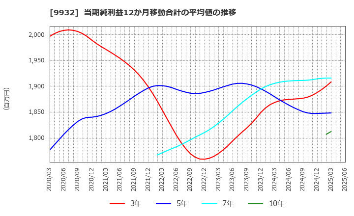 9932 杉本商事(株): 当期純利益12か月移動合計の平均値の推移