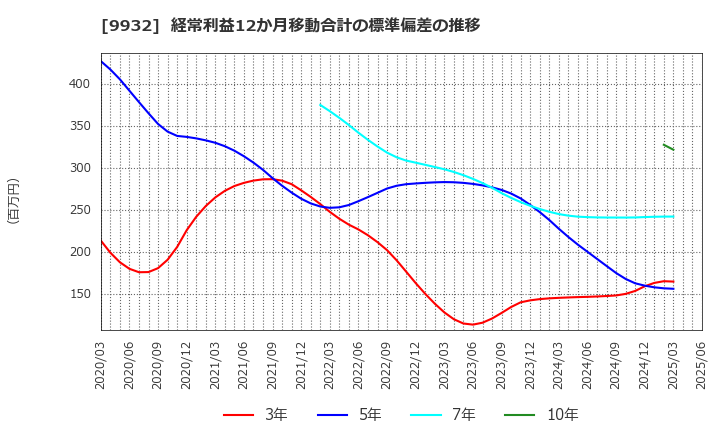 9932 杉本商事(株): 経常利益12か月移動合計の標準偏差の推移