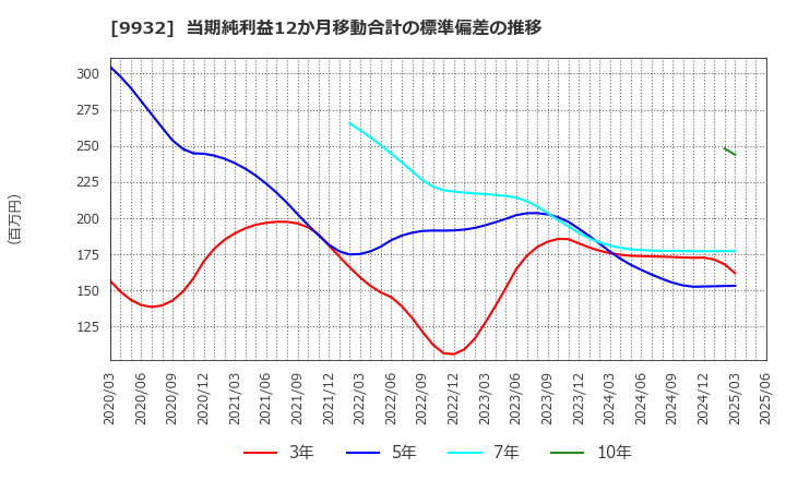 9932 杉本商事(株): 当期純利益12か月移動合計の標準偏差の推移