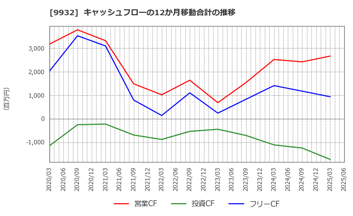 9932 杉本商事(株): キャッシュフローの12か月移動合計の推移