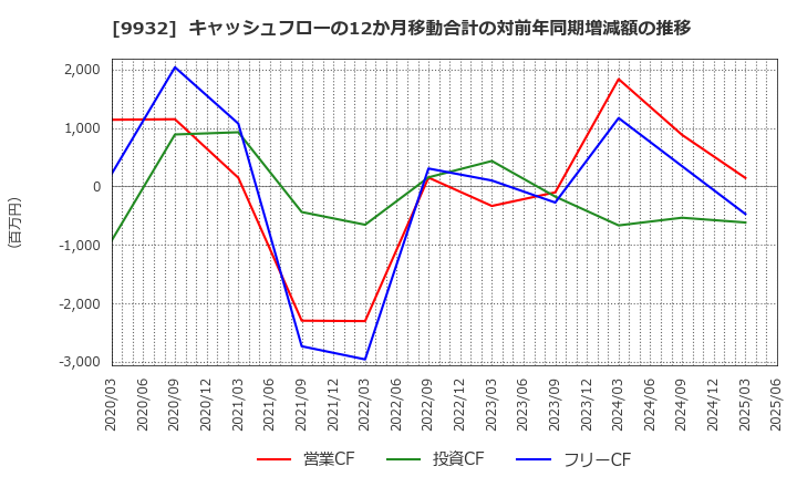 9932 杉本商事(株): キャッシュフローの12か月移動合計の対前年同期増減額の推移