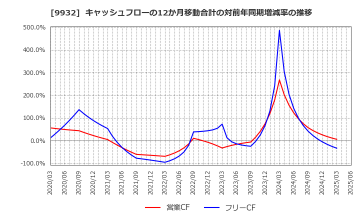 9932 杉本商事(株): キャッシュフローの12か月移動合計の対前年同期増減率の推移