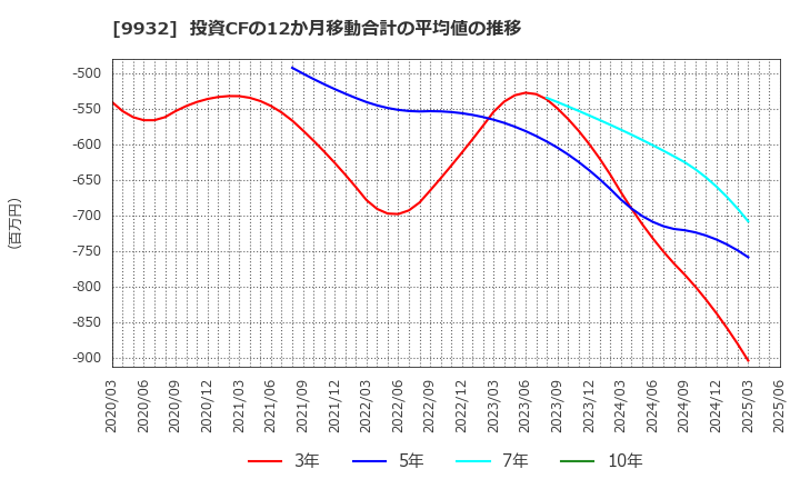 9932 杉本商事(株): 投資CFの12か月移動合計の平均値の推移