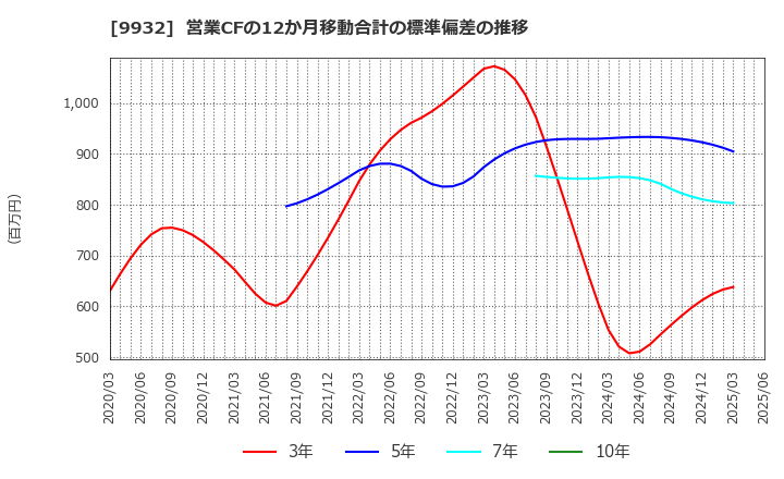 9932 杉本商事(株): 営業CFの12か月移動合計の標準偏差の推移