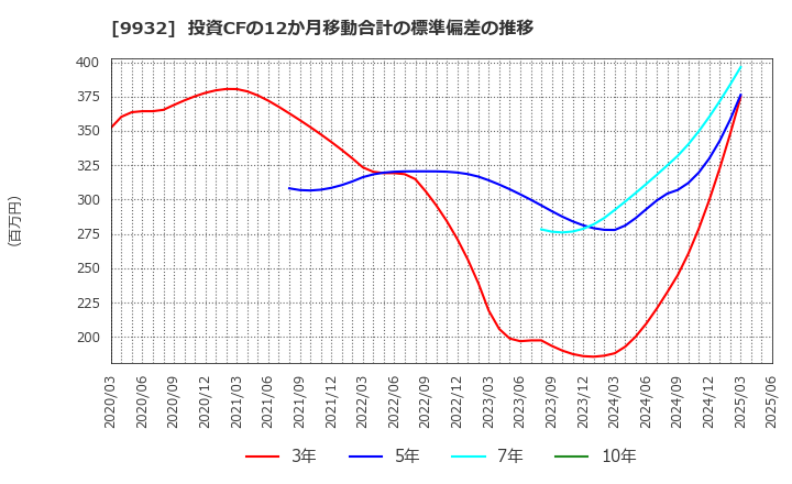 9932 杉本商事(株): 投資CFの12か月移動合計の標準偏差の推移