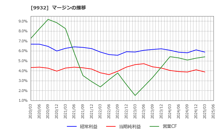 9932 杉本商事(株): マージンの推移