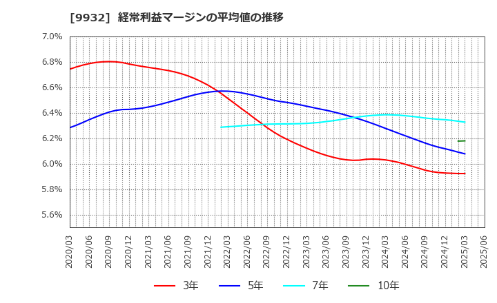 9932 杉本商事(株): 経常利益マージンの平均値の推移