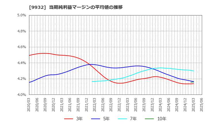 9932 杉本商事(株): 当期純利益マージンの平均値の推移