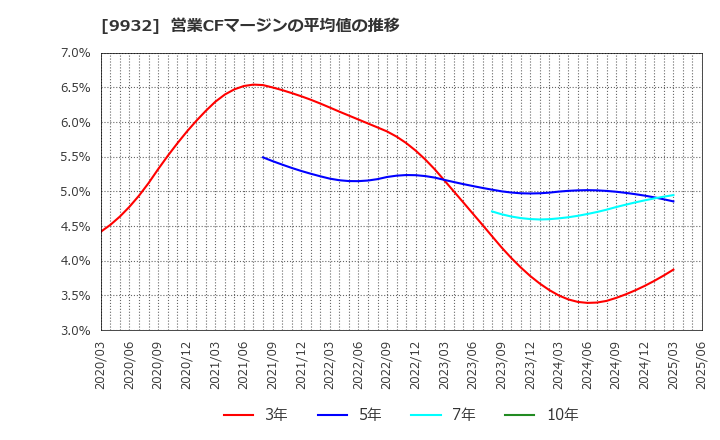 9932 杉本商事(株): 営業CFマージンの平均値の推移