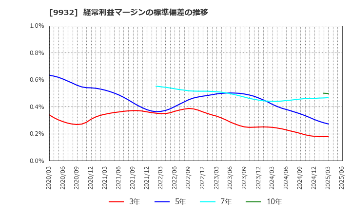 9932 杉本商事(株): 経常利益マージンの標準偏差の推移