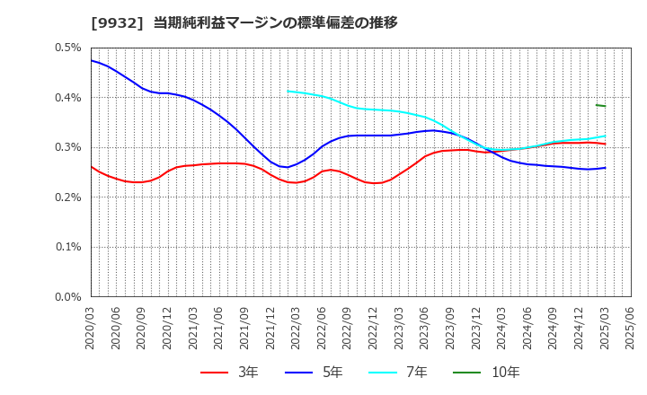 9932 杉本商事(株): 当期純利益マージンの標準偏差の推移
