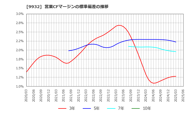 9932 杉本商事(株): 営業CFマージンの標準偏差の推移
