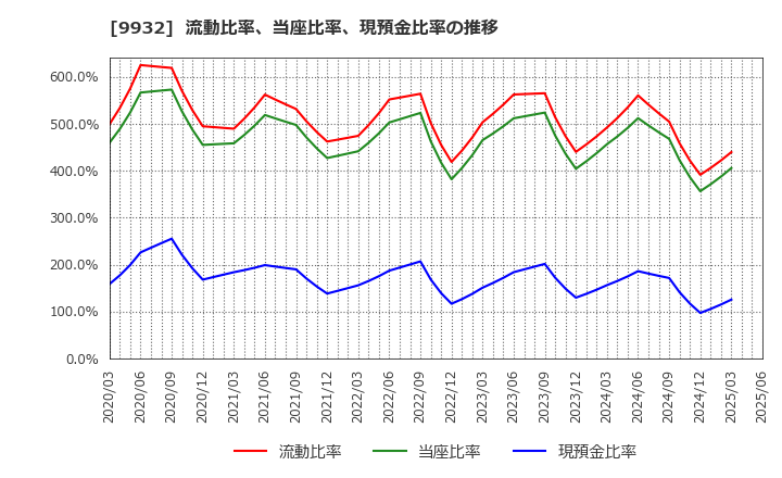 9932 杉本商事(株): 流動比率、当座比率、現預金比率の推移