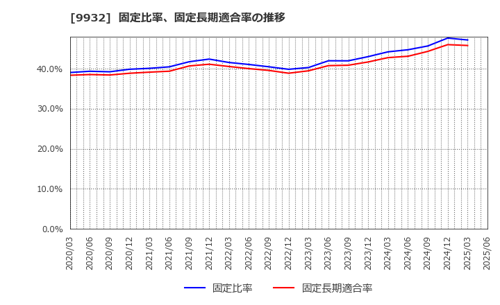 9932 杉本商事(株): 固定比率、固定長期適合率の推移