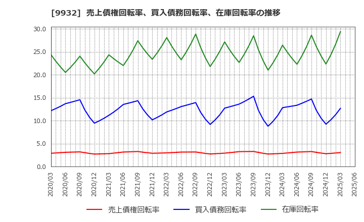 9932 杉本商事(株): 売上債権回転率、買入債務回転率、在庫回転率の推移