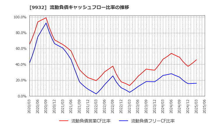 9932 杉本商事(株): 流動負債キャッシュフロー比率の推移