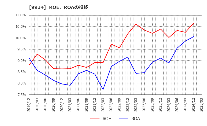 9934 因幡電機産業(株): ROE、ROAの推移