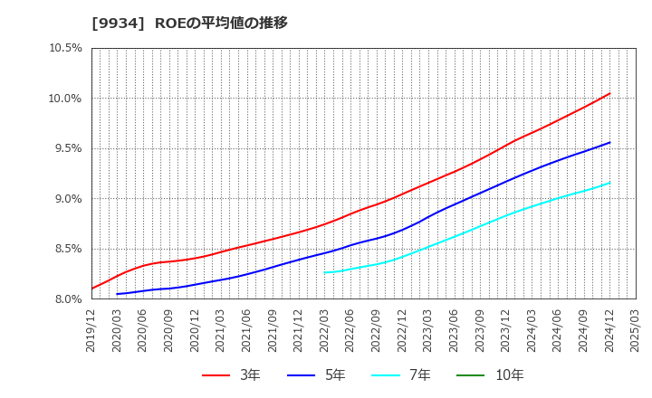 9934 因幡電機産業(株): ROEの平均値の推移