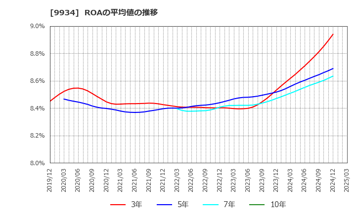 9934 因幡電機産業(株): ROAの平均値の推移