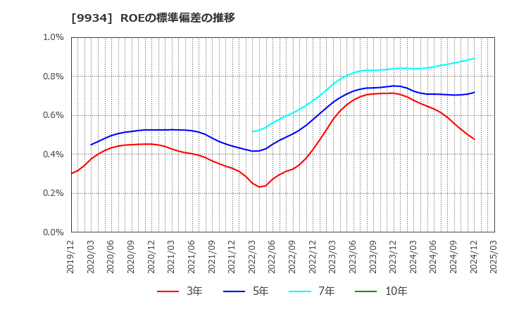 9934 因幡電機産業(株): ROEの標準偏差の推移