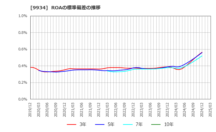 9934 因幡電機産業(株): ROAの標準偏差の推移