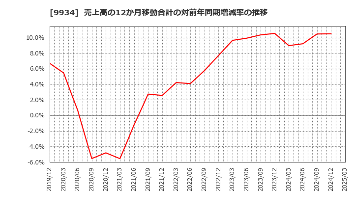 9934 因幡電機産業(株): 売上高の12か月移動合計の対前年同期増減率の推移