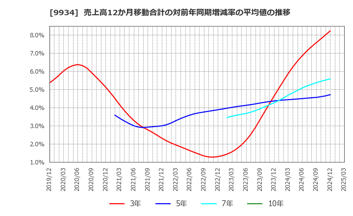 9934 因幡電機産業(株): 売上高12か月移動合計の対前年同期増減率の平均値の推移